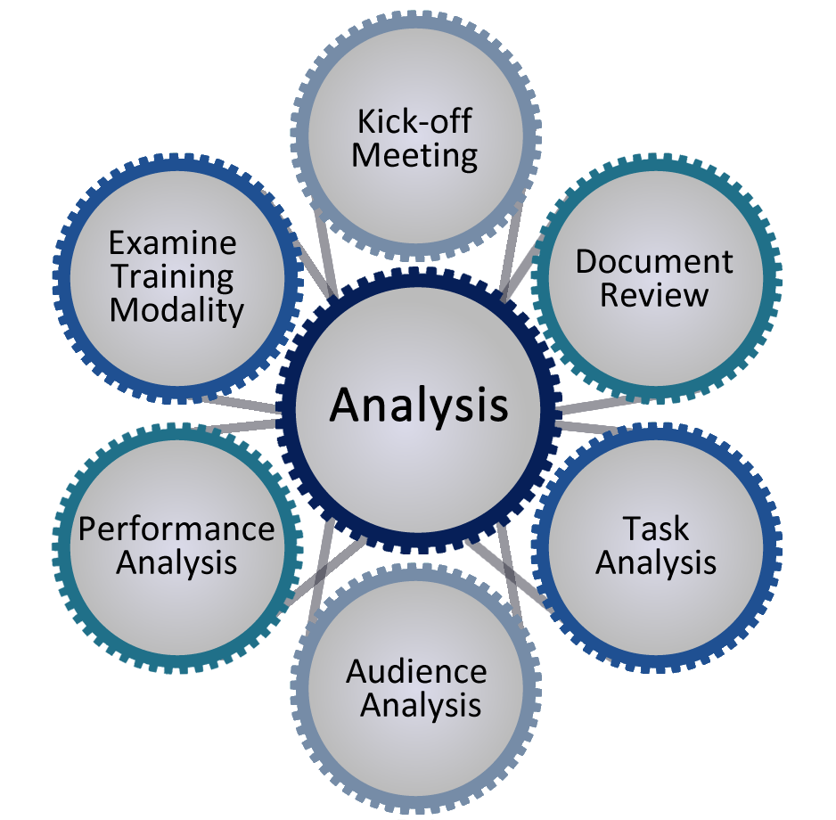 Whether creating a new course or updating an existing one, our process starts with the Analyze phase. We assess organizational environment, objectives, and goals and work with existing resources (including job descriptions, standard operating procedures, training materials, performance metrics, etc.) and Subject Matter Experts to identify critical tasks and behaviors and associated knowledge, skills, and abilities required to achieve desired performance levels. We apply our established training needs analysis (TNA) tools and approach to assess the current state, define the desired state (aligned with organizational objectives and priorities), and recommend solutions for closing identified gaps - whether the best solution is training or not. Measurable learning objectives identify the expected outcomes and behaviors learners should demonstrate at the end of the training.